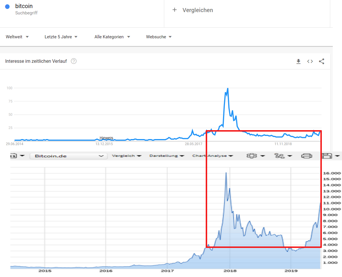Bitcoins der nächste Monsterhype steht bevor! 1119888
