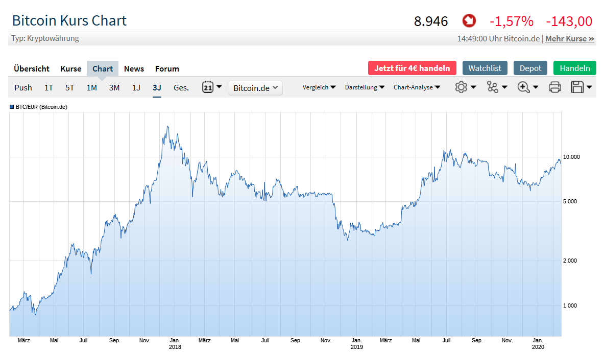 Bitcoins der nächste Monsterhype steht bevor! 1160480