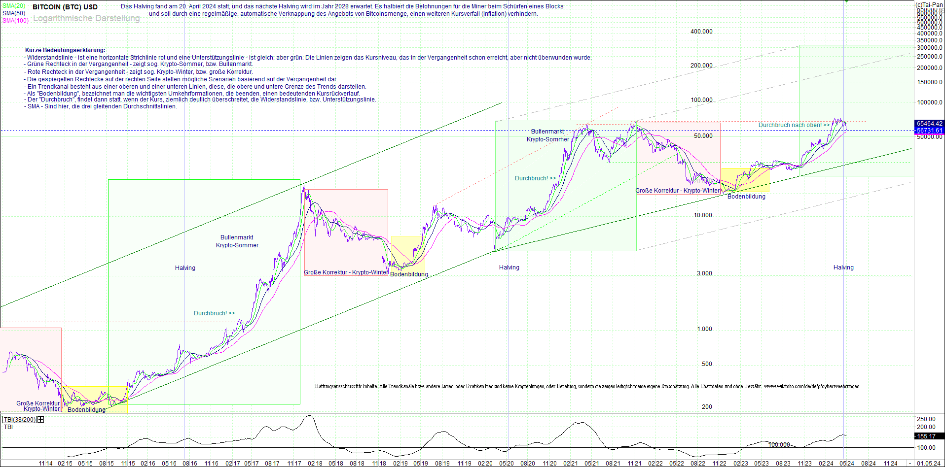 Neue Zertifikat auf BITCOIN ETHEREUM und ALTCOINS! 1427789