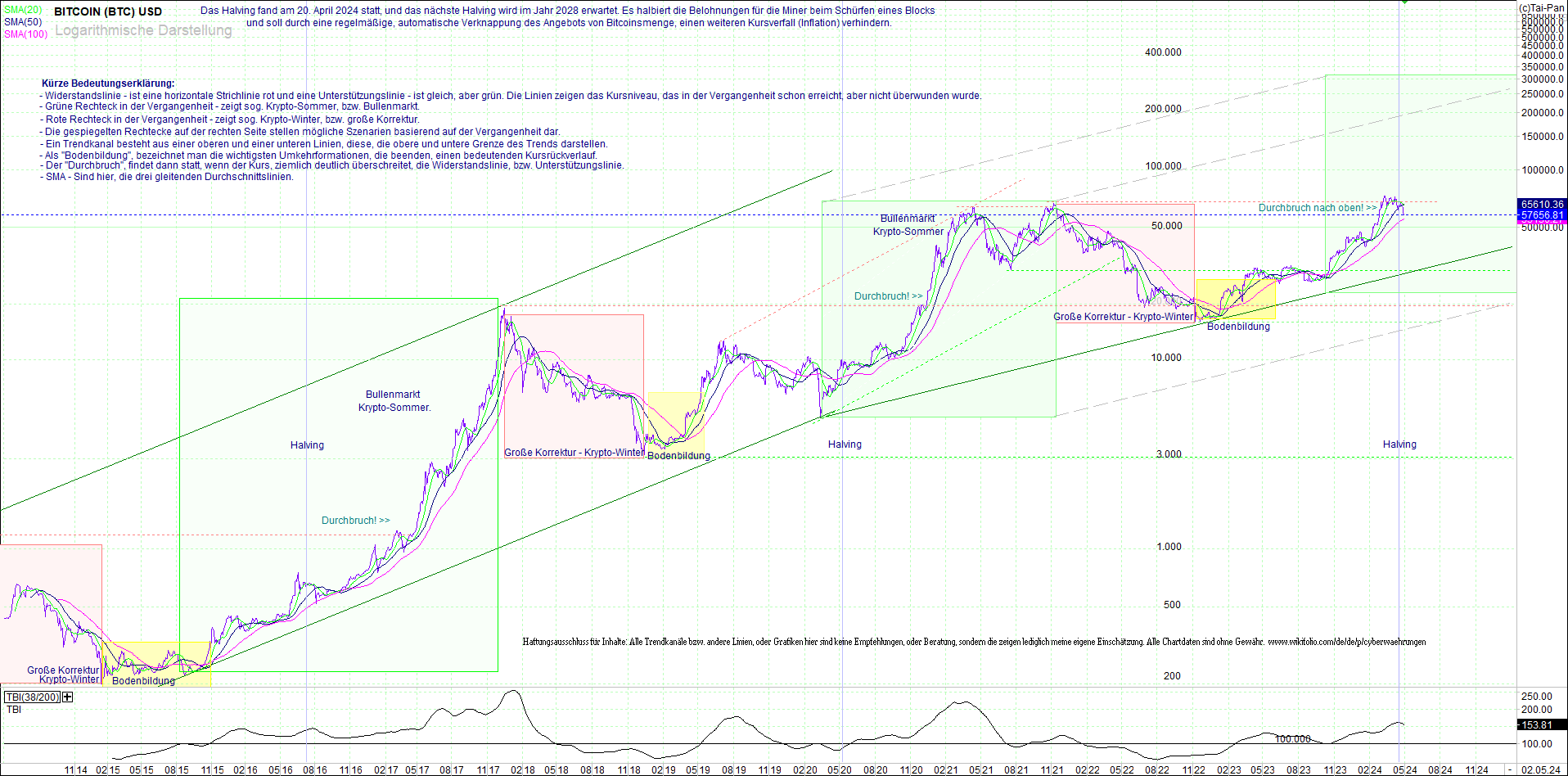 Neue Zertifikat auf BITCOIN ETHEREUM und ALTCOINS! 1427862