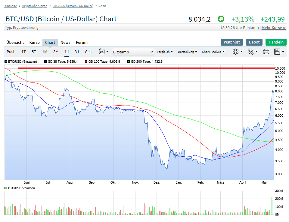 Bitcoin Group SE - Bitcoins & Blockchain 1113085
