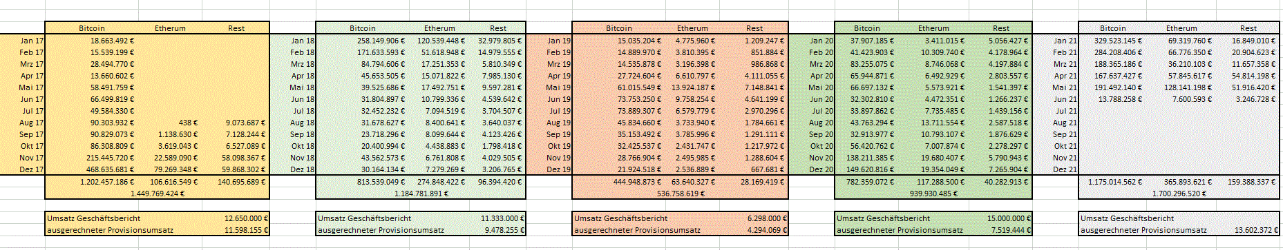 Bitcoin Group SE - Bitcoins & Blockchain 1257298