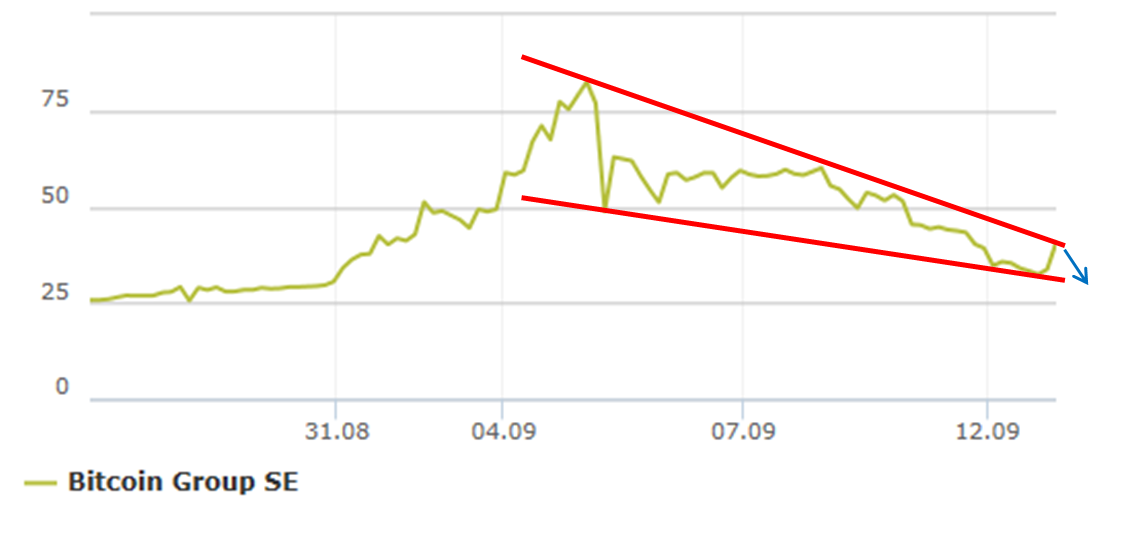 Bitcoin Group SE - Bitcoins & Blockchain 1011909