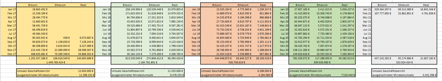 Bitcoin Group SE - Bitcoins & Blockchain 1232986
