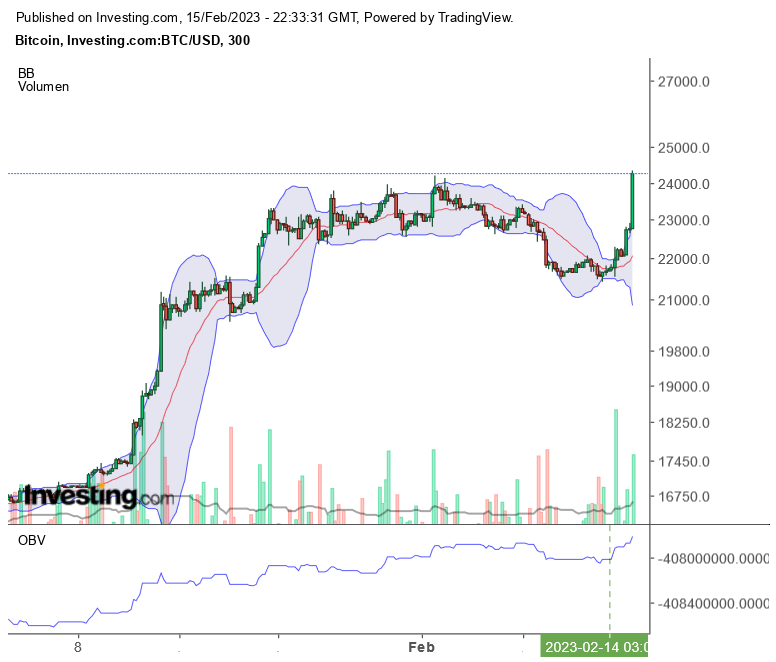 Bitcoin / Miner traden, Charts 1357568
