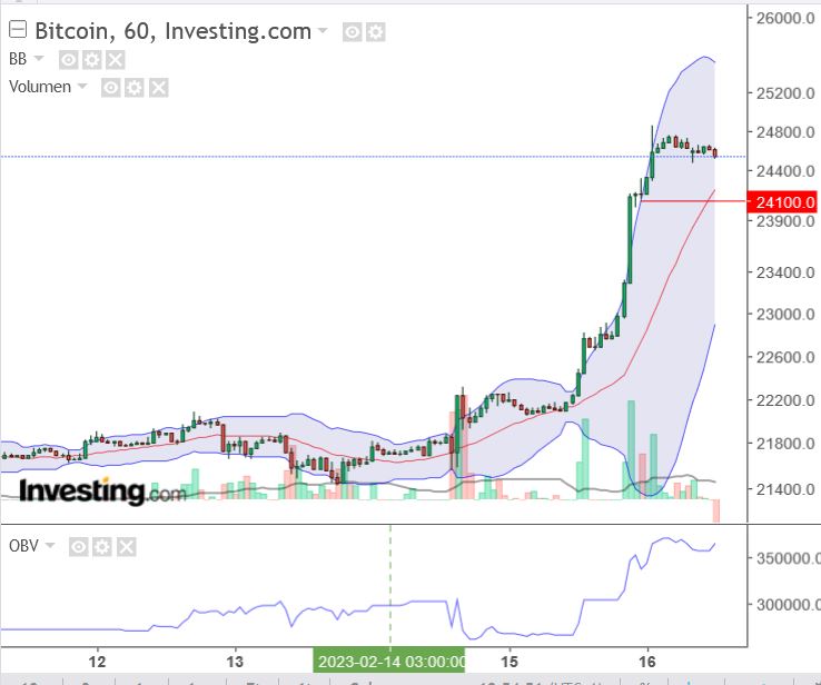 Bitcoin / Miner traden, Charts 1357661
