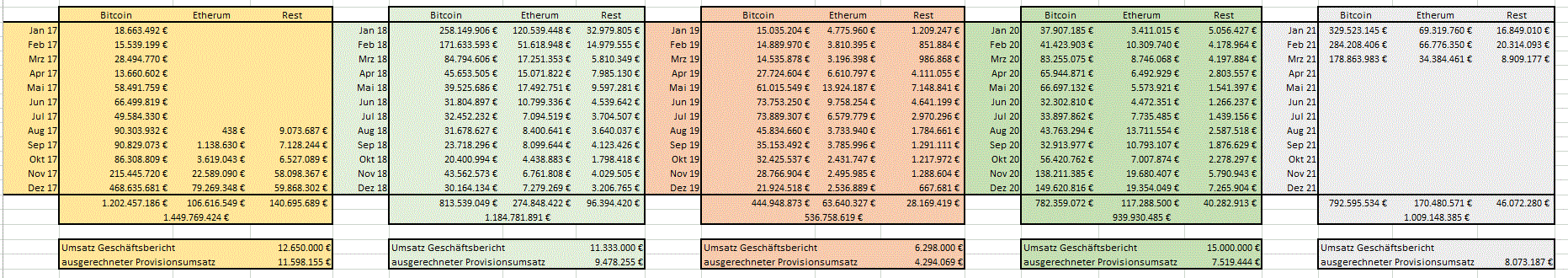 Bitcoin Group SE - Bitcoins & Blockchain 1243487