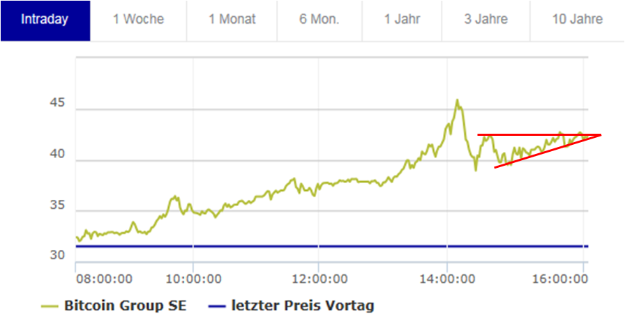 Bitcoin Group SE - Bitcoins & Blockchain 1009798