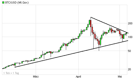 Bitcoins der nächste Monsterhype steht bevor! 603615