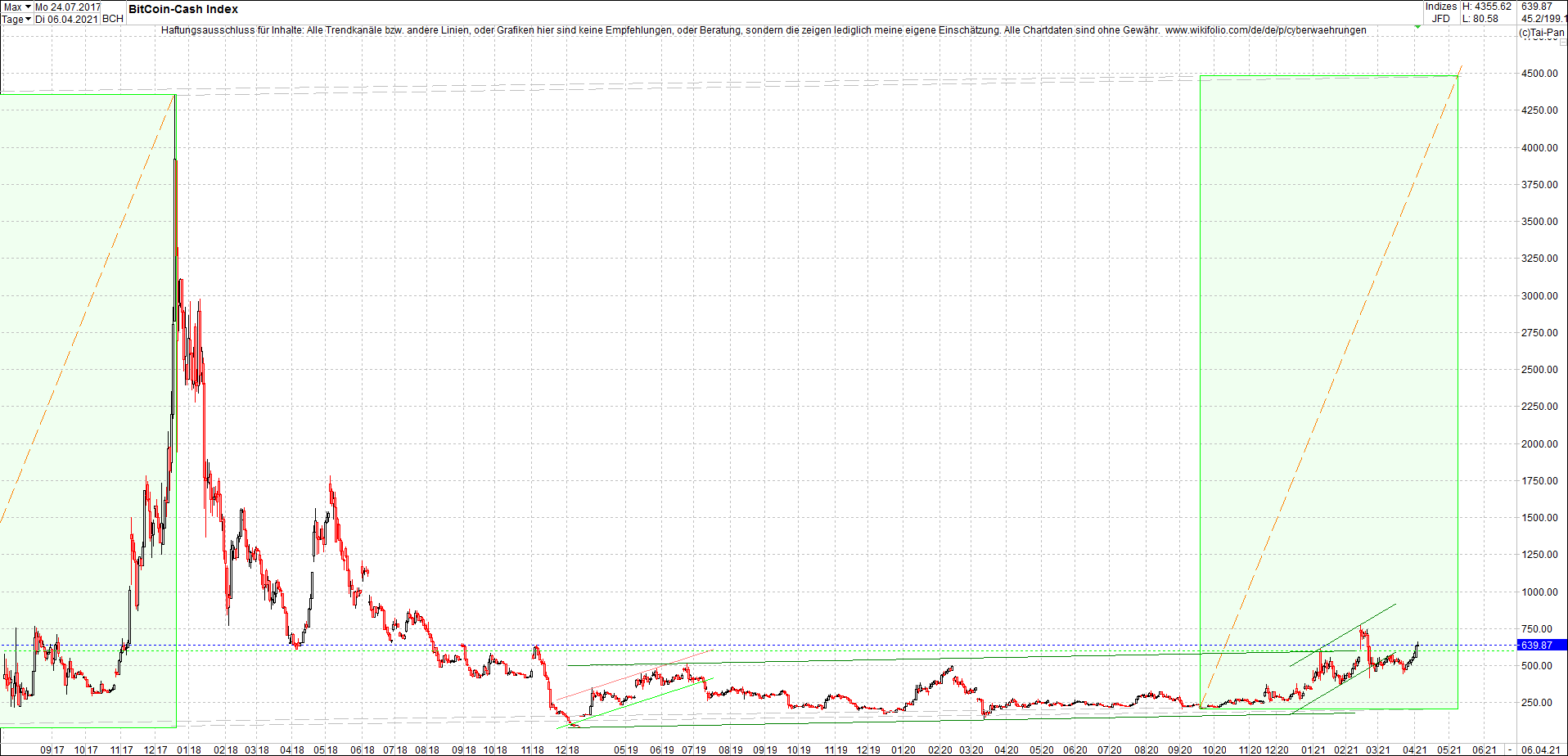 4 neue Endlos-Zertifikate auf Kryptos & Edelmetall 1244671
