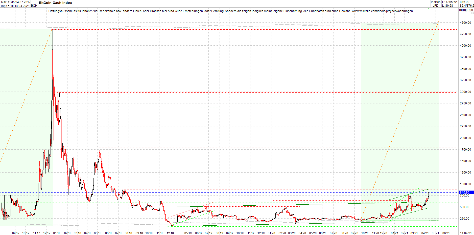 Endlos-Indexzertifikat jetzt mit vier Coins! 1246329