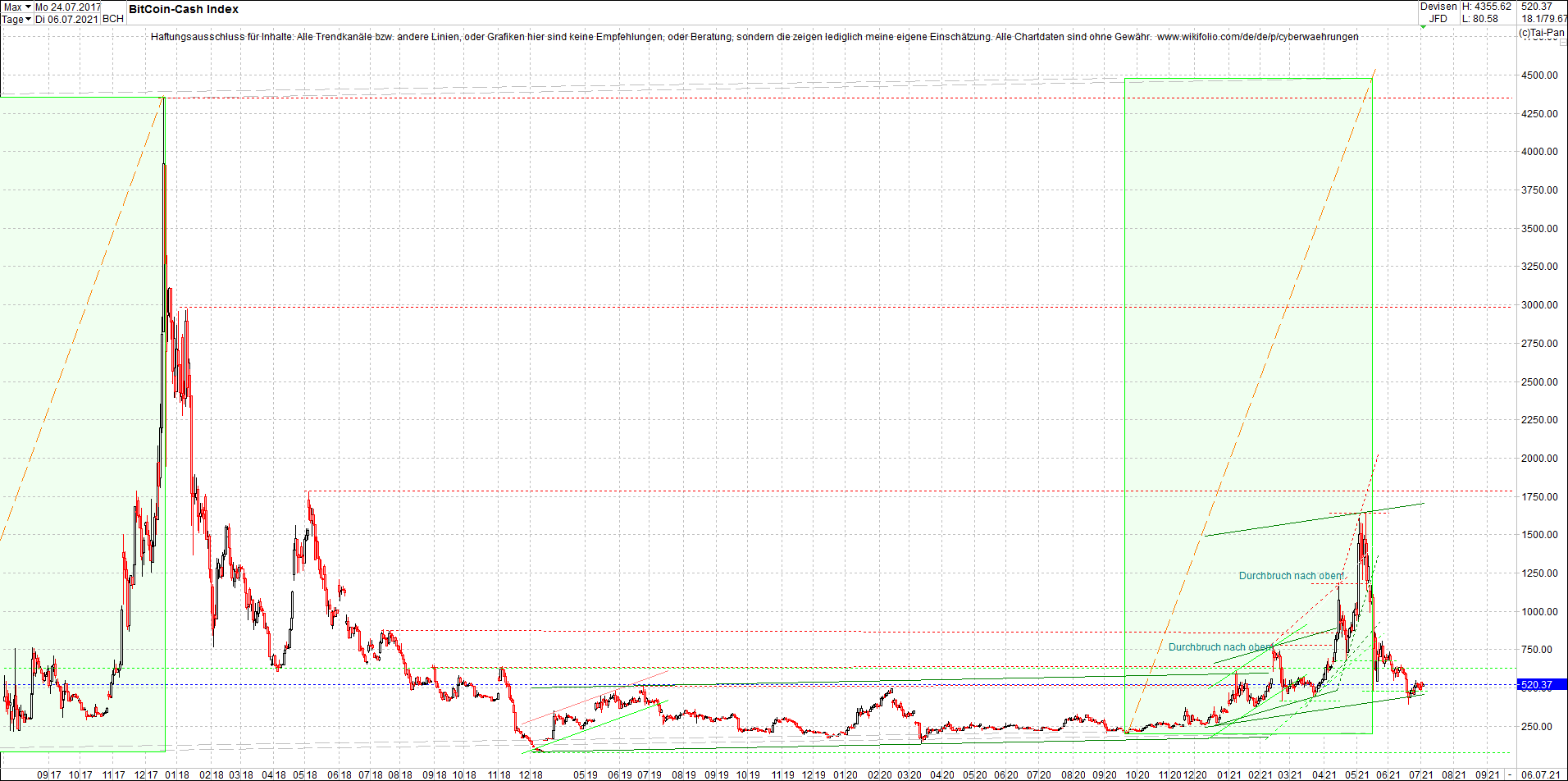 Jetzt mit vier Coins 1:1 Endlos-Indexzertifikat! 1262242