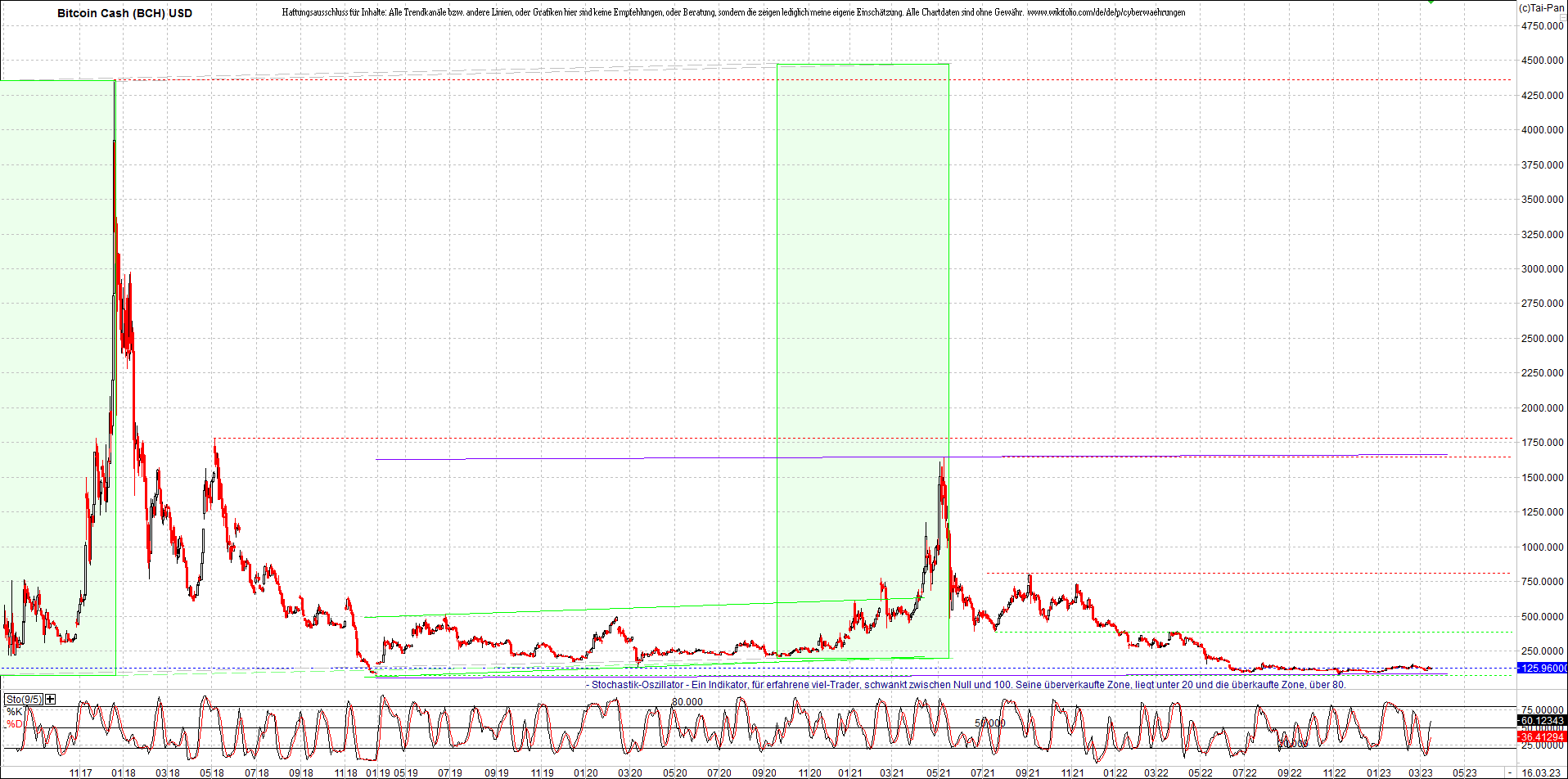 4 neue Endlos-Zertifikate auf Kryptos & Edelmetall 1362442