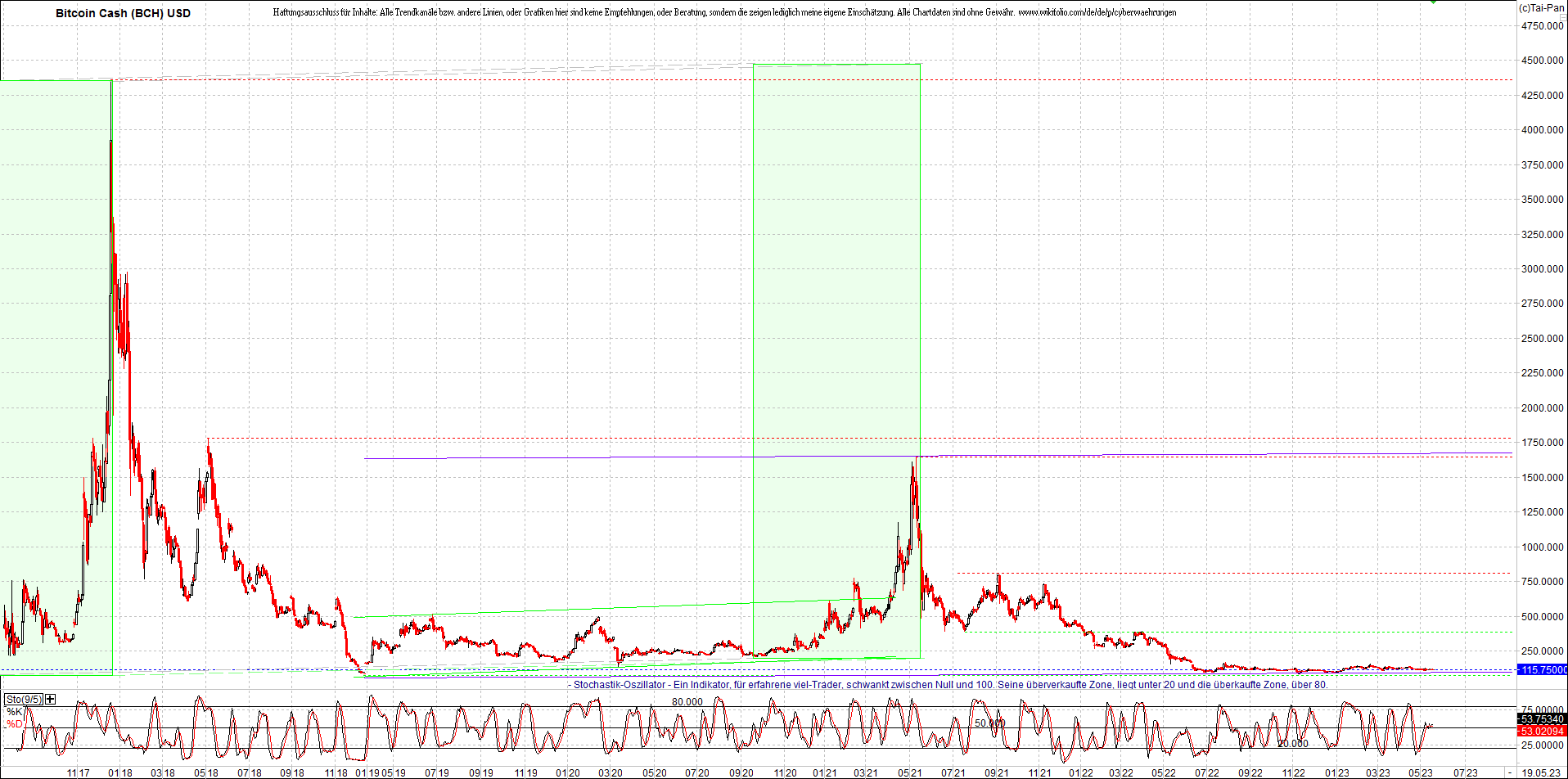 4 neue Endlos-Zertifikate auf Kryptos & Edelmetall 1373169