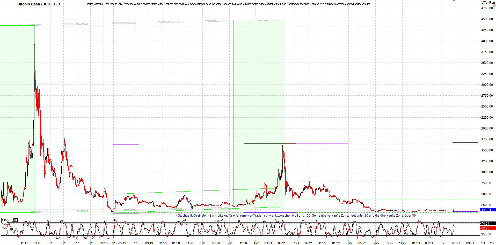 Jetzt mit vier Coins 1:1 Endlos-Indexzertifikat! 1378531