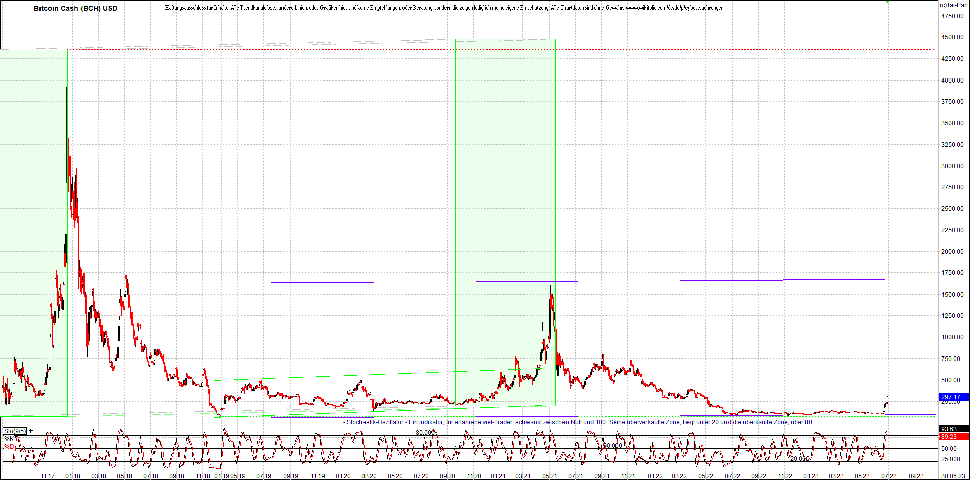 4 neue Endlos-Zertifikate auf Kryptos & Edelmetall 1379582