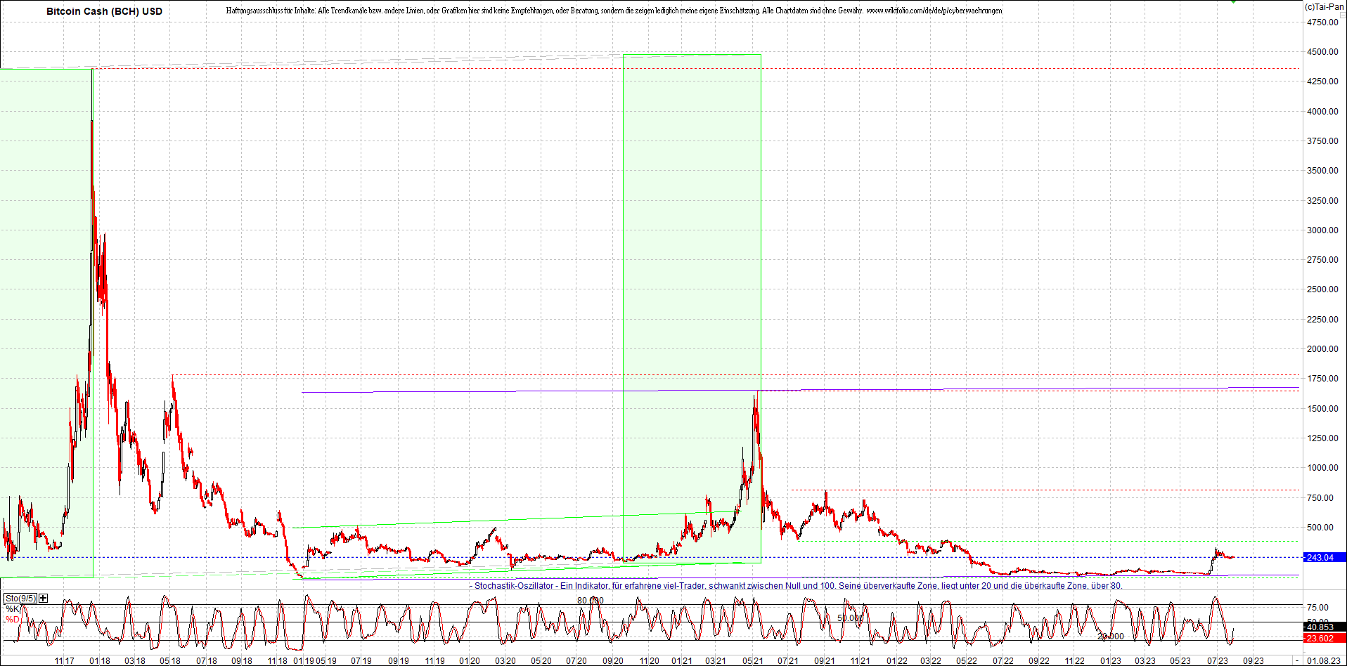 Endlos-Indexzertifikat jetzt mit vier Coins! 1384026