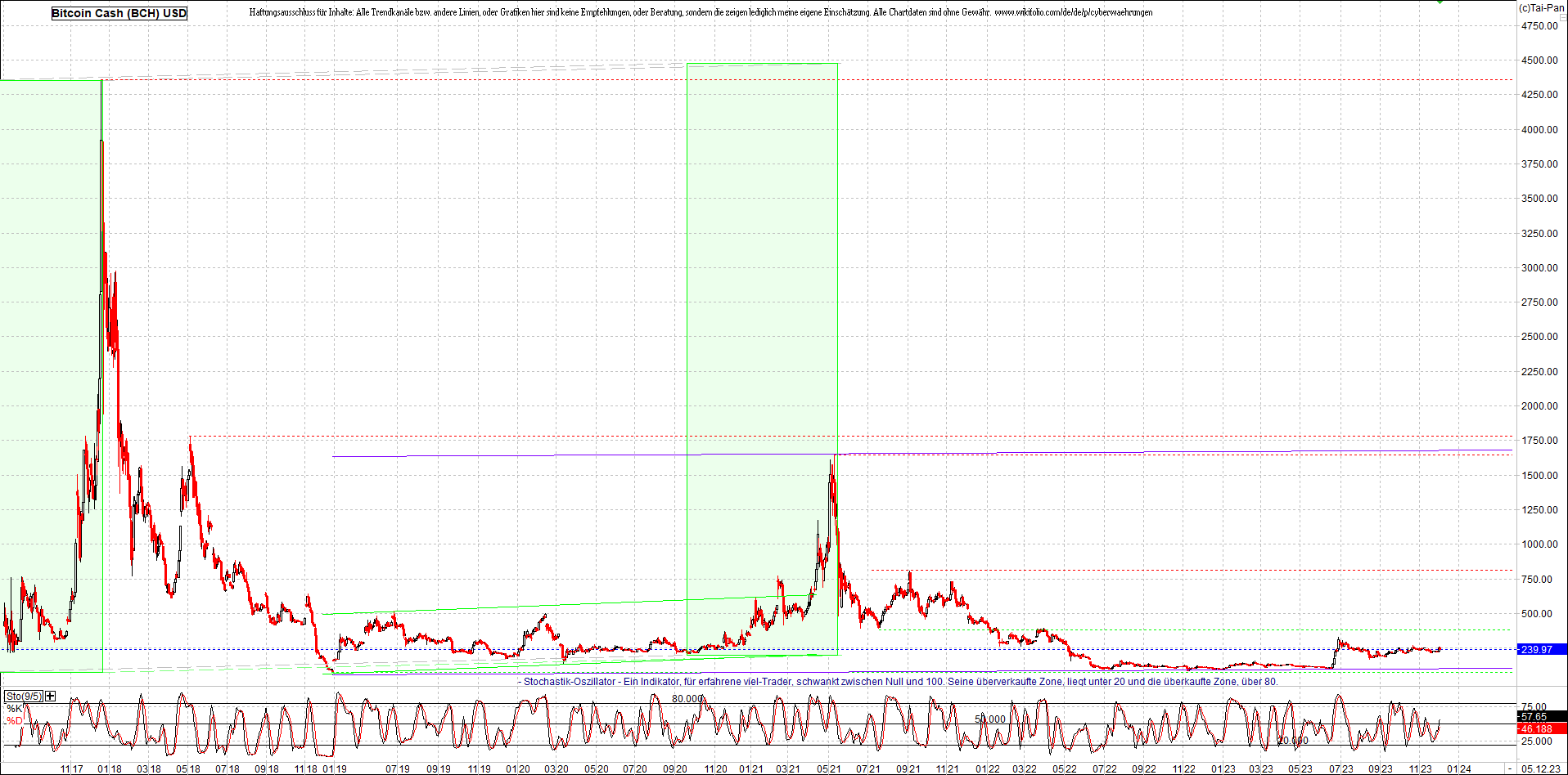 Jetzt mit vier Coins 1:1 Endlos-Indexzertifikat! 1401107
