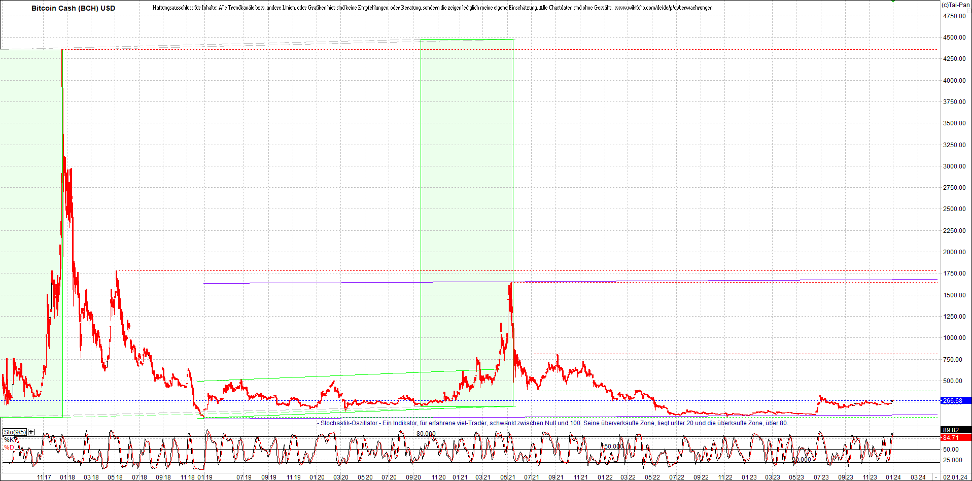 4 neue Endlos-Zertifikate auf Kryptos & Edelmetall 1405260