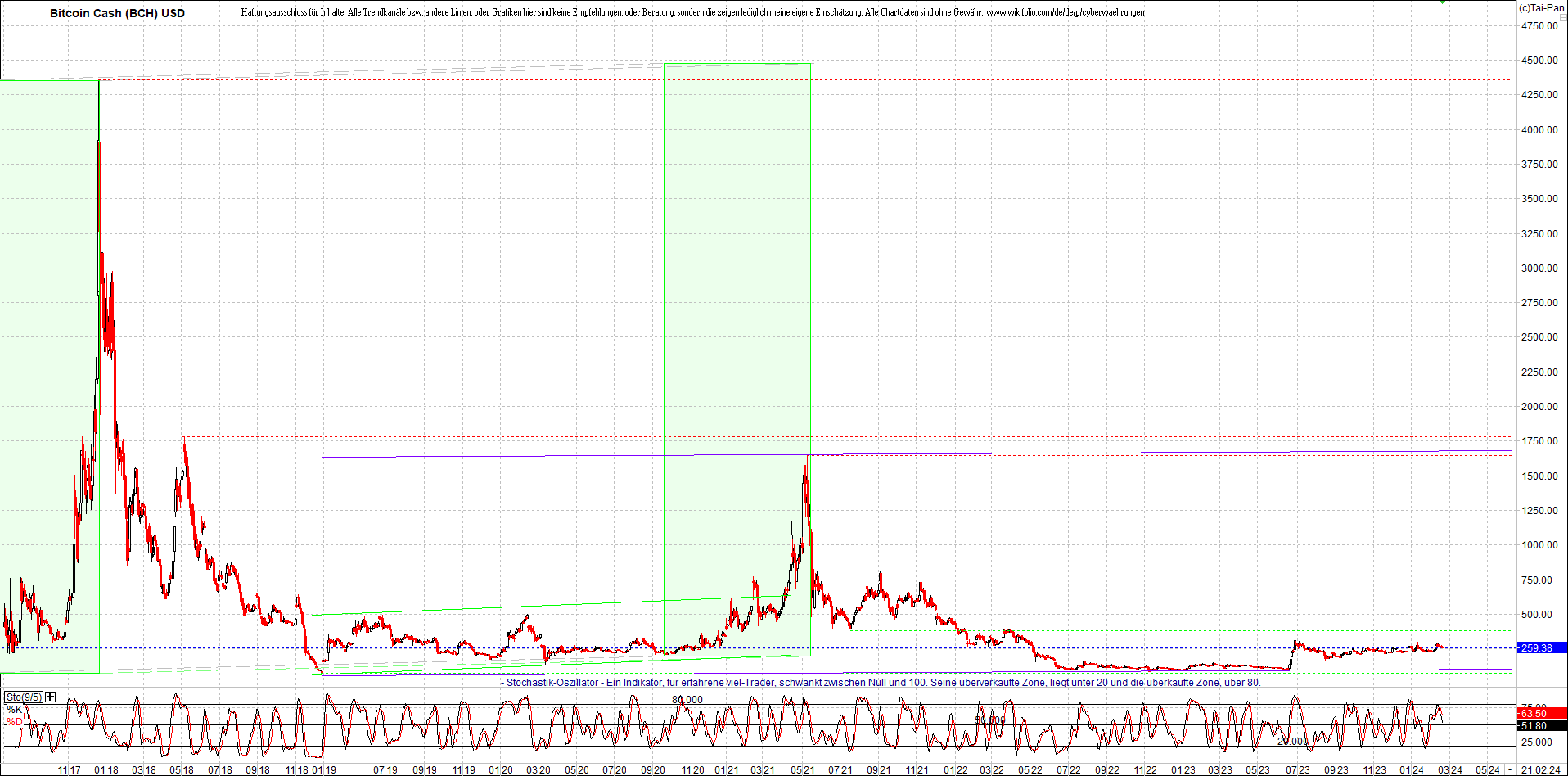 4 neue Endlos-Zertifikate auf Kryptos & Edelmetall 1415335