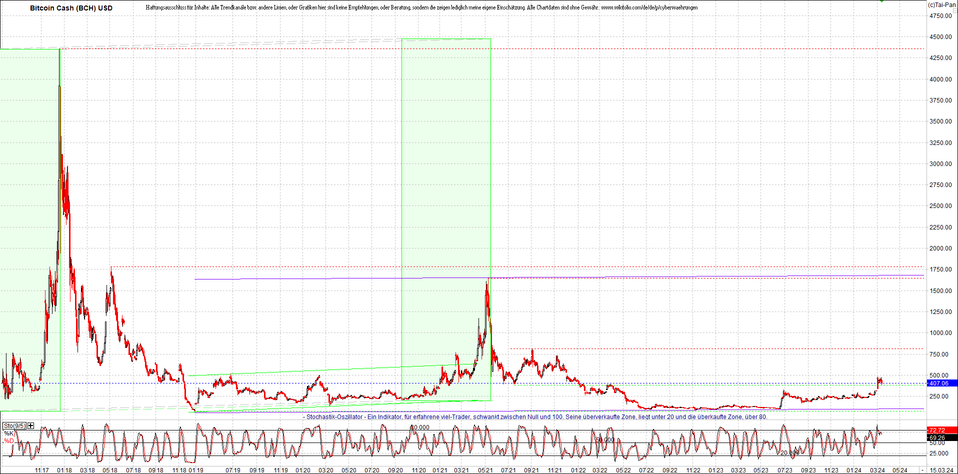 Jetzt mit vier Coins 1:1 Endlos-Indexzertifikat! 1420078