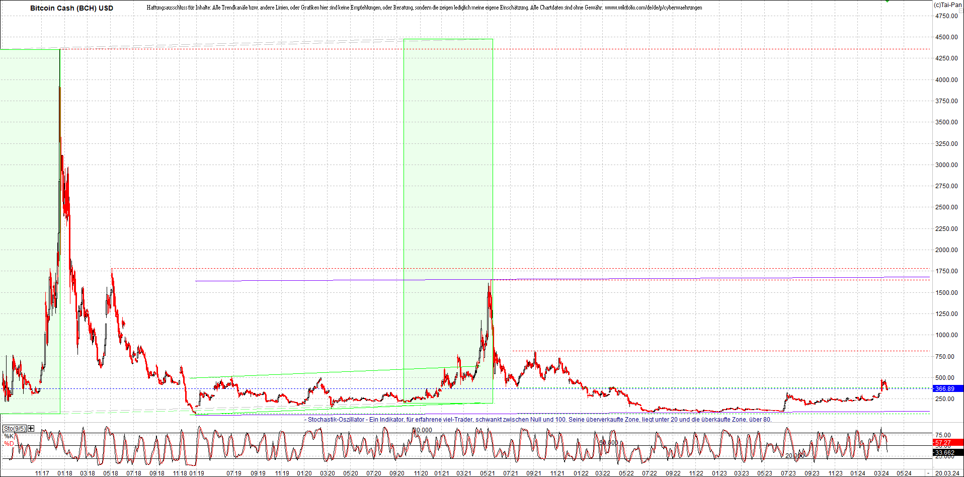 Neue Endlos-Zertifikate auf Kryptos & Edelmetalle 1420867