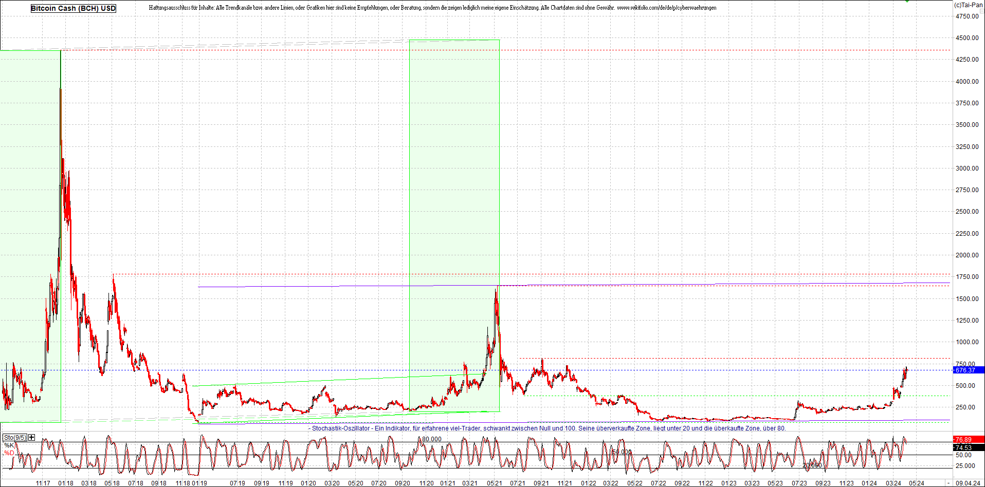4 neue Endlos-Zertifikate auf Kryptos & Edelmetall 1423922
