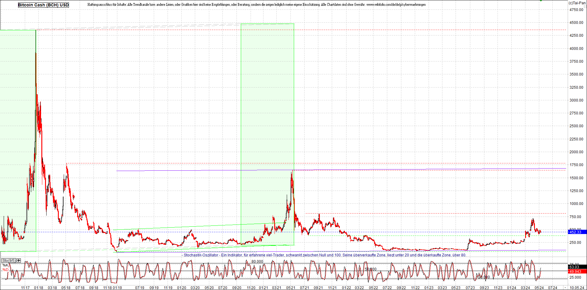 4 neue Endlos-Zertifikate auf Kryptos & Edelmetall 1429217