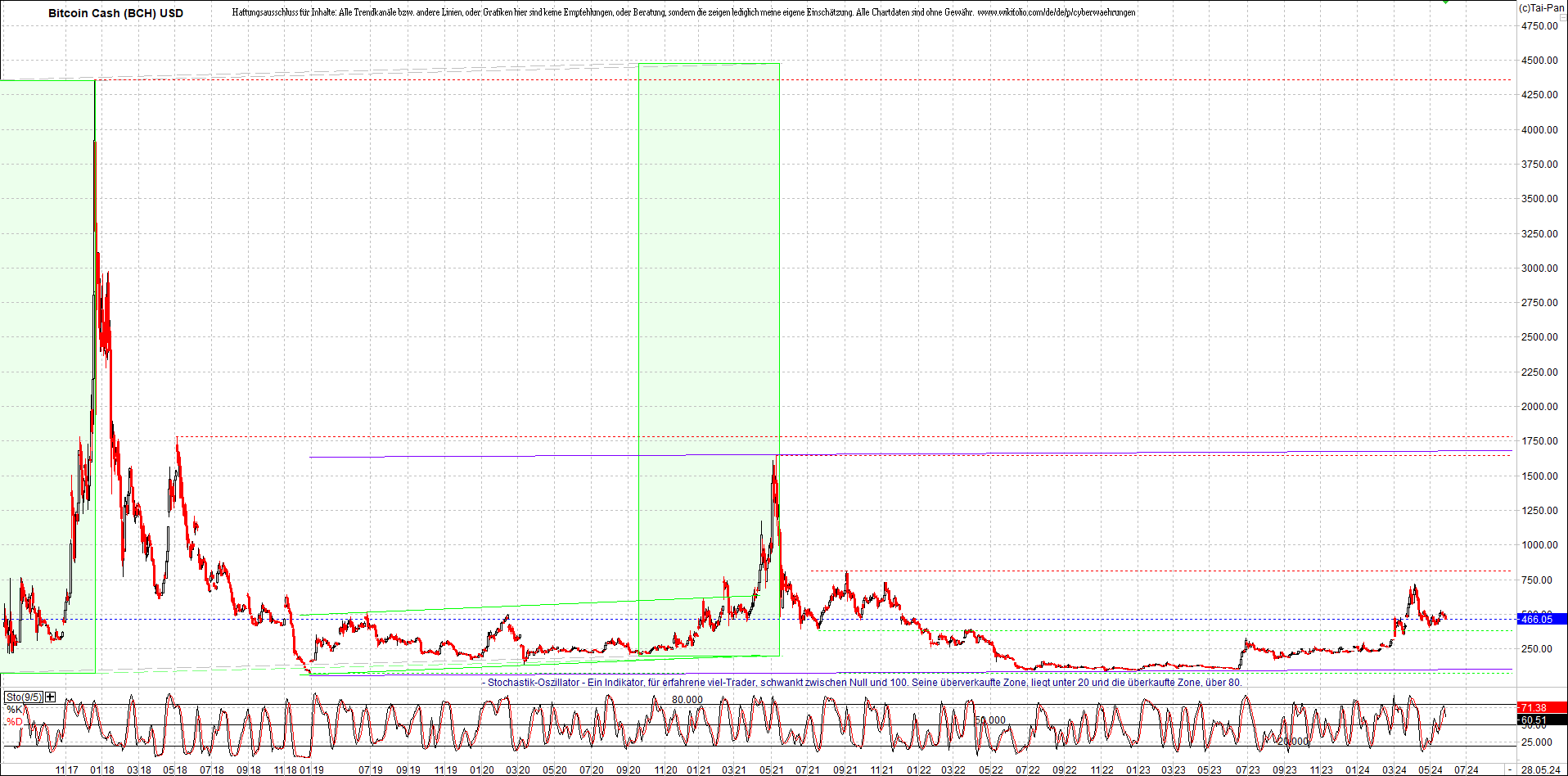 Jetzt mit vier Coins 1:1 Endlos-Indexzertifikat! 1431702