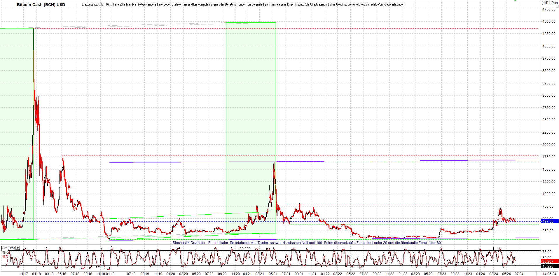 Jetzt mit vier Coins 1:1 Endlos-Indexzertifikat! 1434501