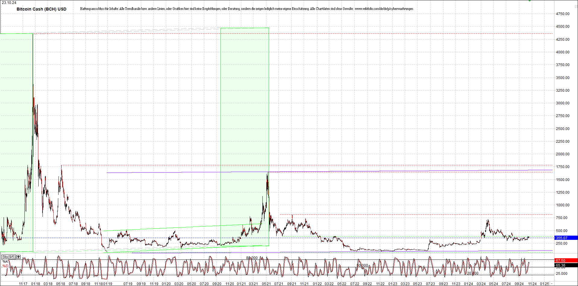Jetzt mit vier Coins 1:1 Endlos-Indexzertifikat! 1453530