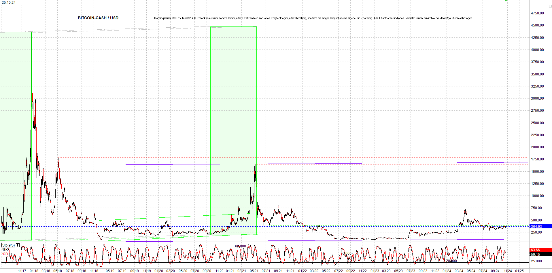 Jetzt mit vier Coins 1:1 Endlos-Indexzertifikat! 1453950