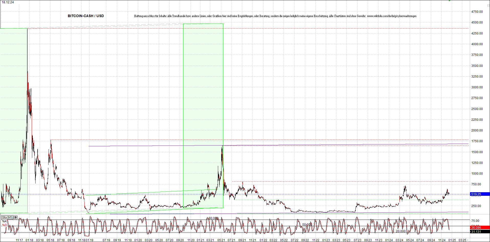 Jetzt mit vier Coins 1:1 Endlos-Indexzertifikat! 1463109