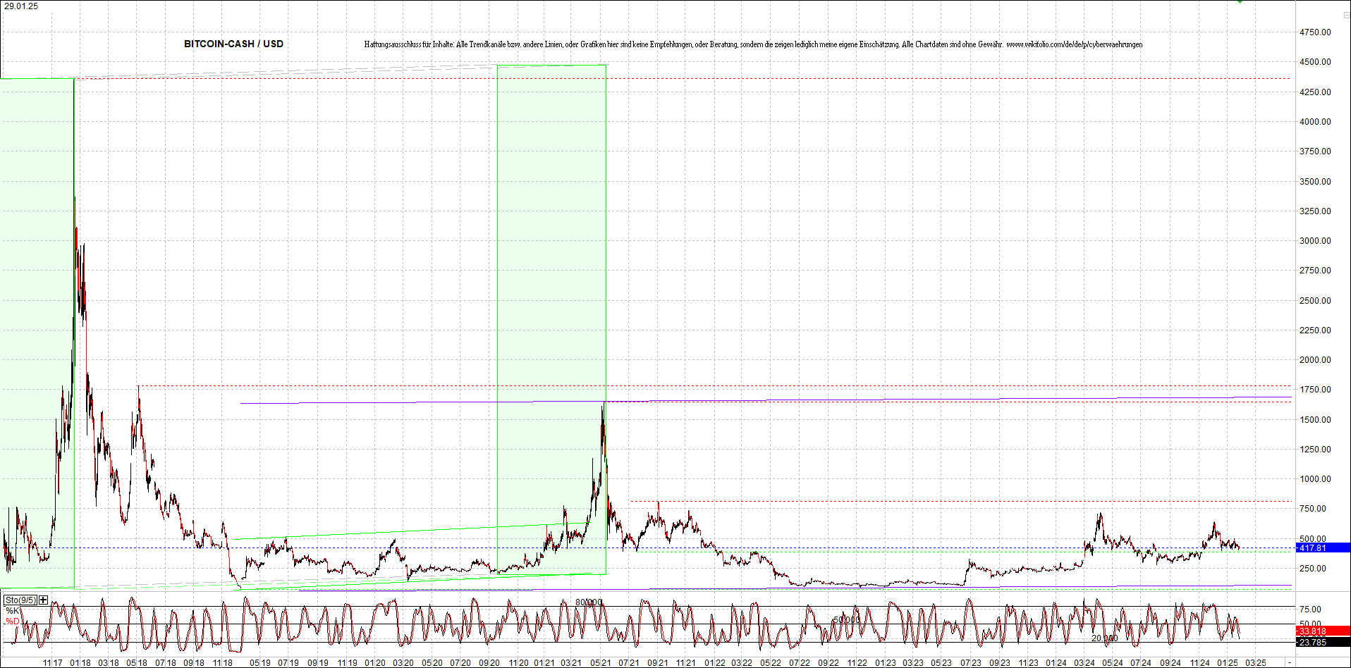 Jetzt mit vier Coins 1:1 Endlos-Indexzertifikat! 1468595