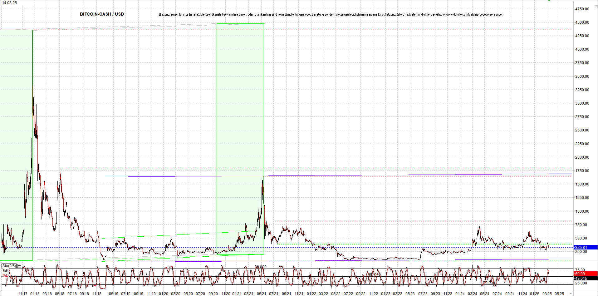 4 neue Endlos-Zertifikate auf Kryptos & Edelmetall 1474540