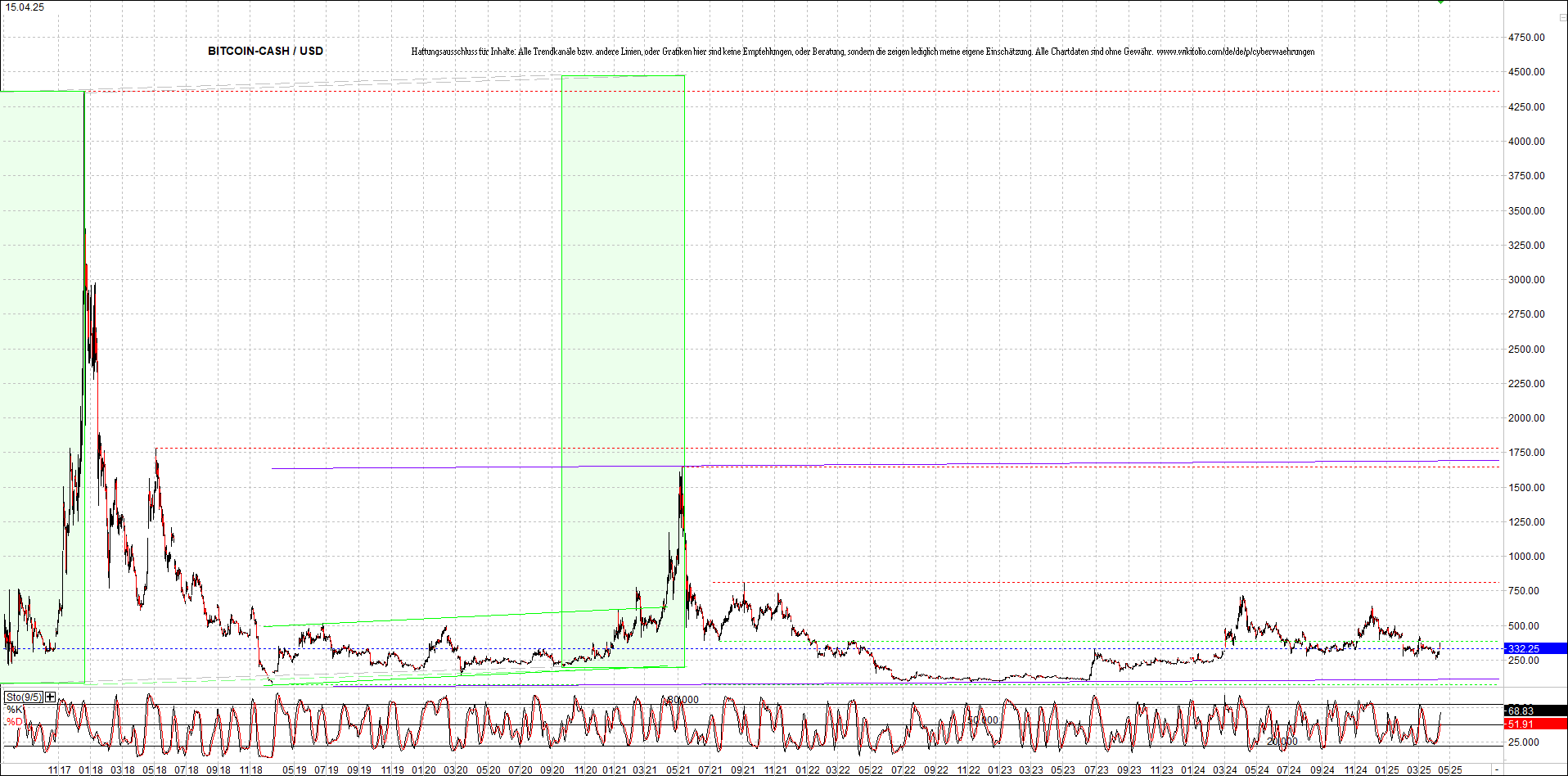 4 neue Endlos-Zertifikate auf Kryptos & Edelmetall 1478569