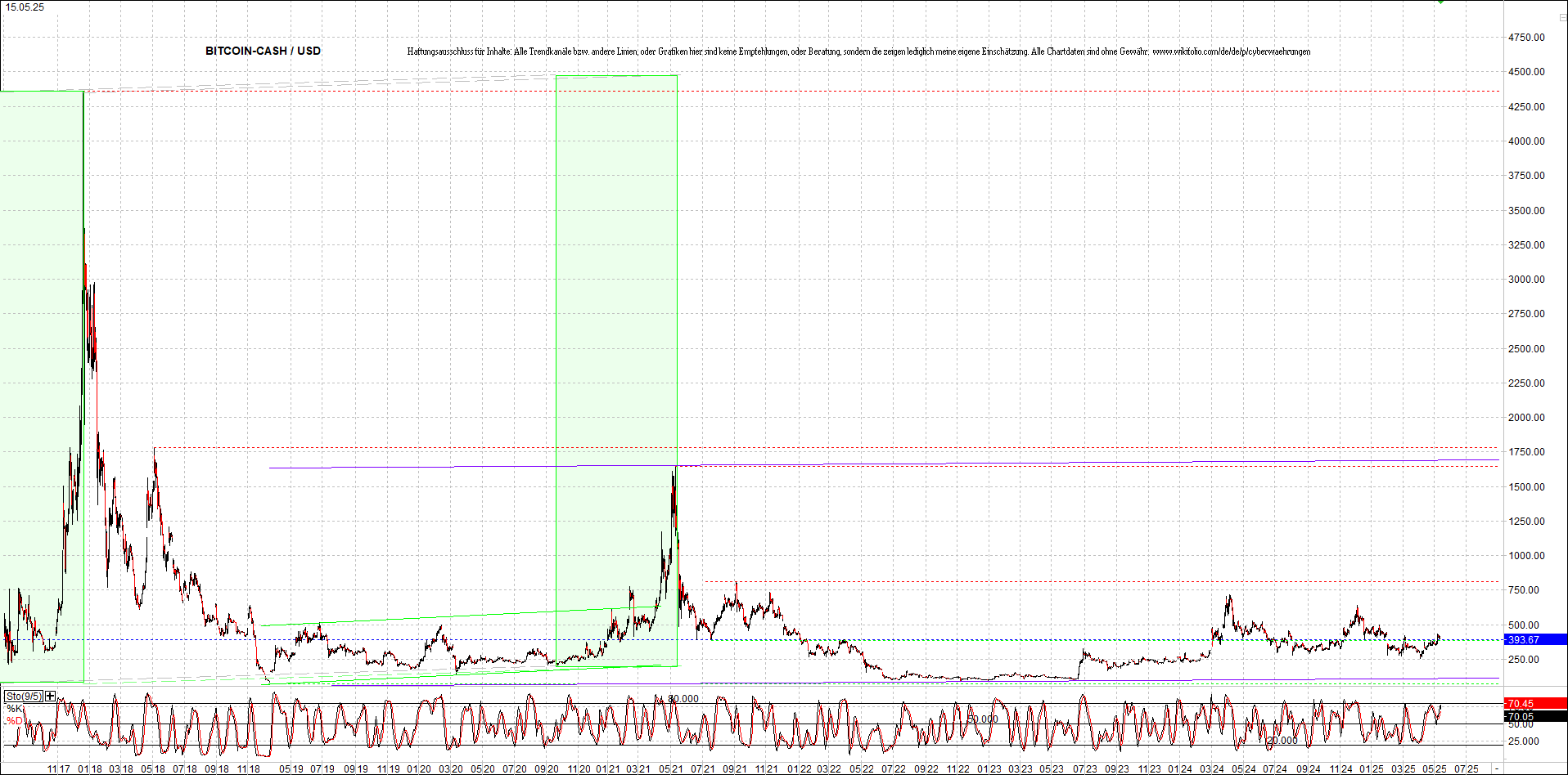 Endlos-Indexzertifikat jetzt mit vier Coins! 1481683