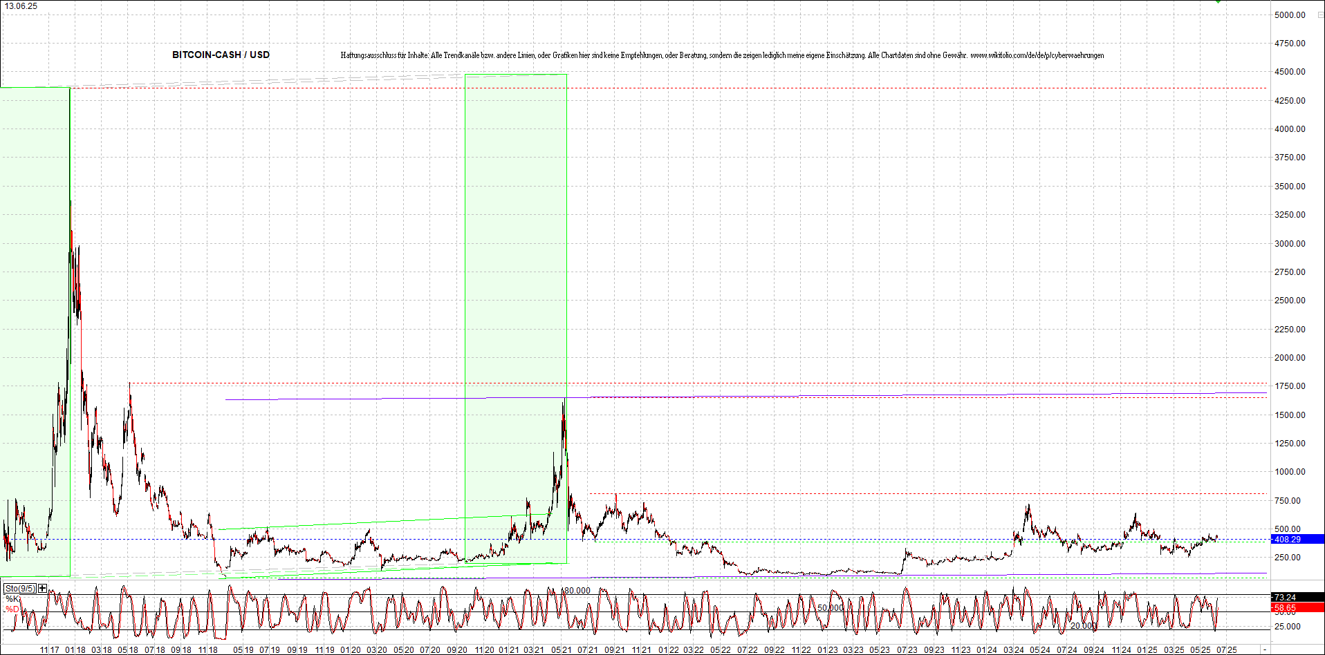 Jetzt mit vier Coins 1:1 Endlos-Indexzertifikat! 1484770