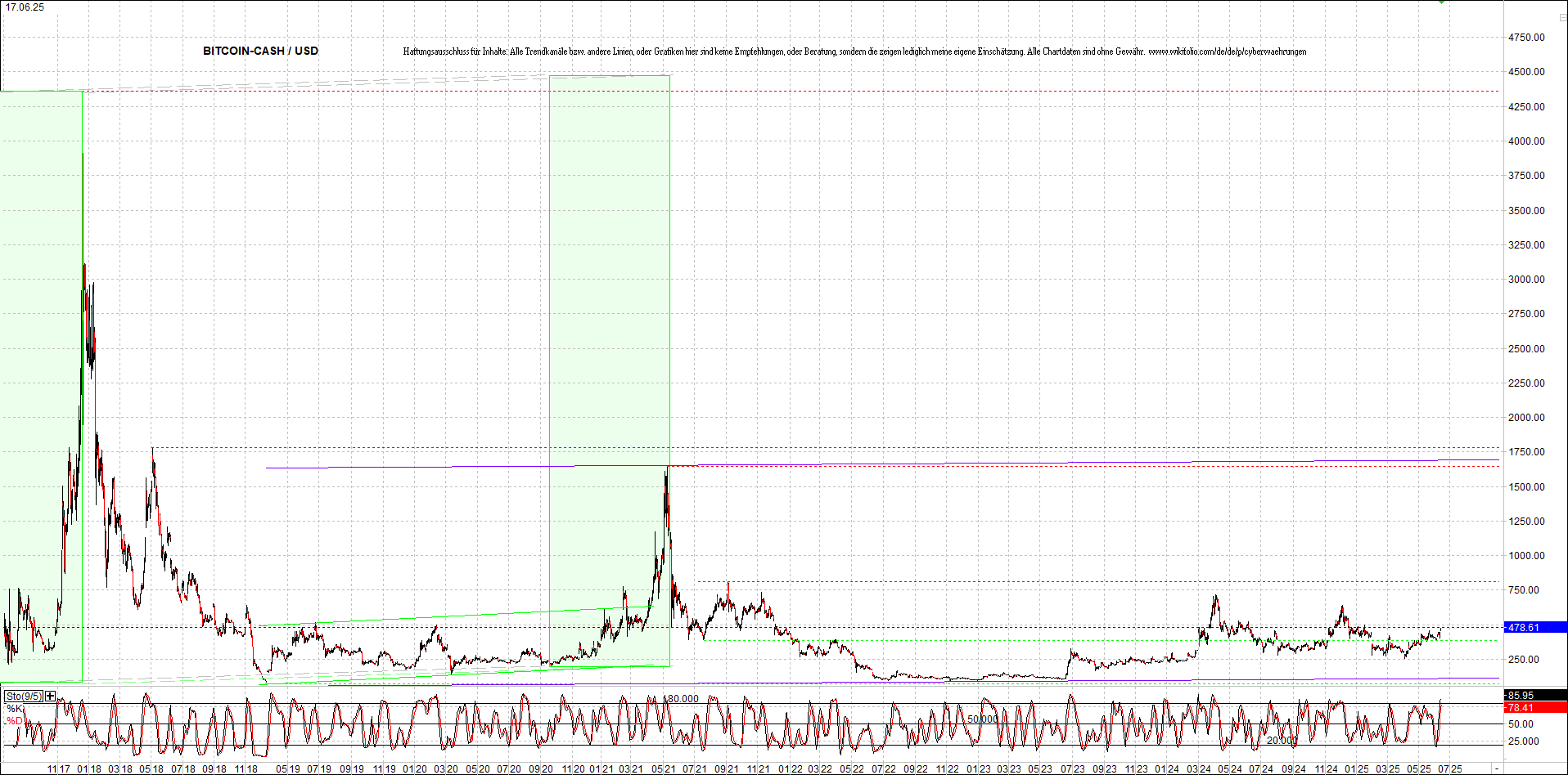 Endlos-Indexzertifikat jetzt mit vier Coins! 1485148