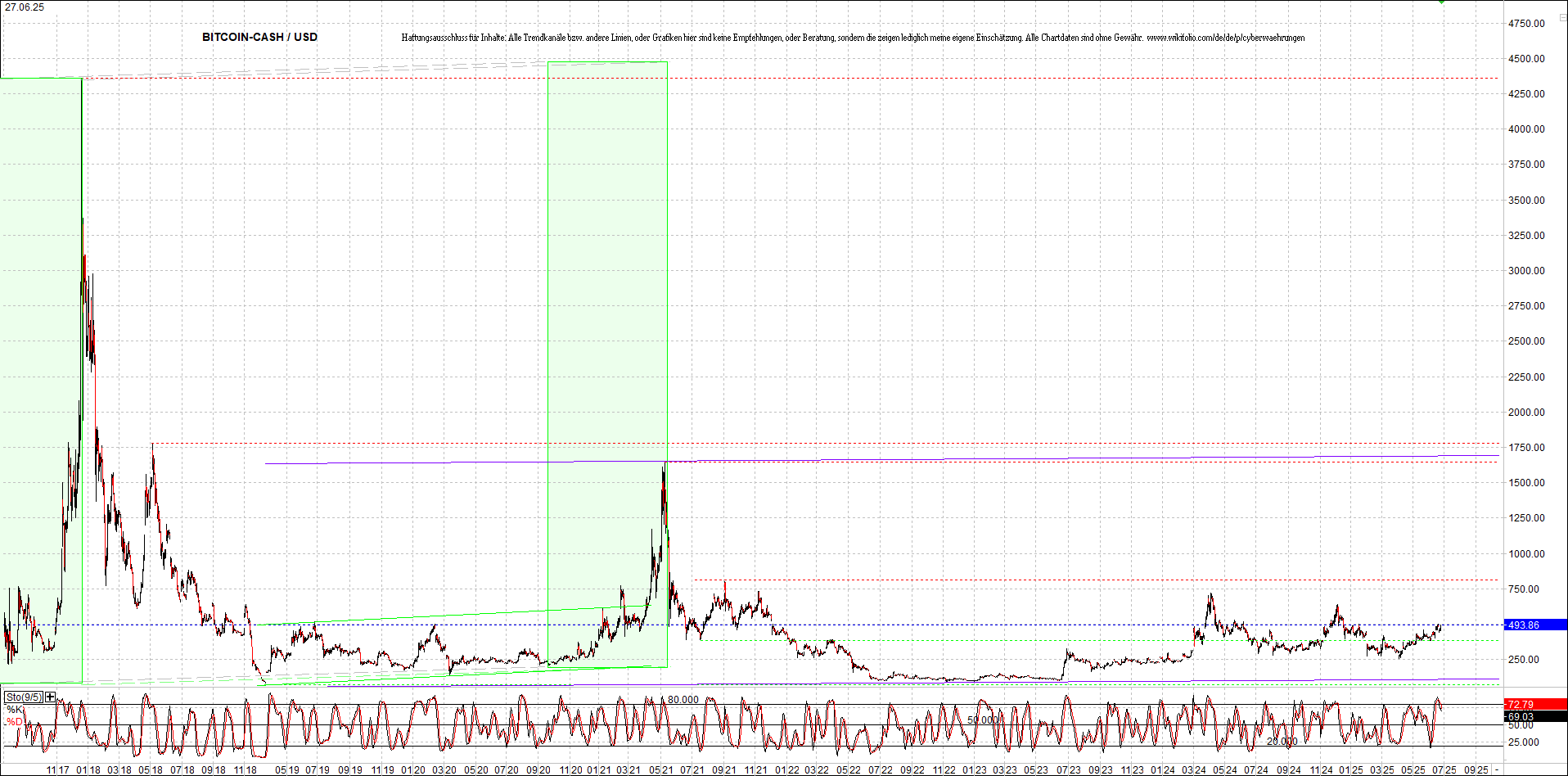 Endlos-Indexzertifikat jetzt mit vier Coins! 1486343