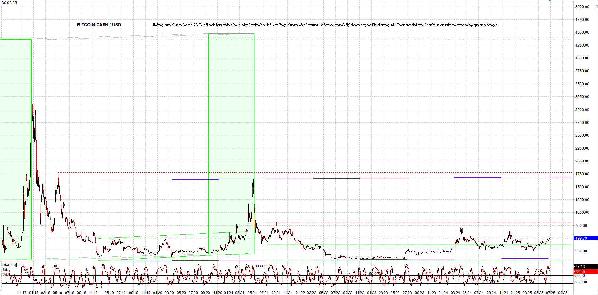 Endlos-Indexzertifikat jetzt mit vier Coins! 1486602