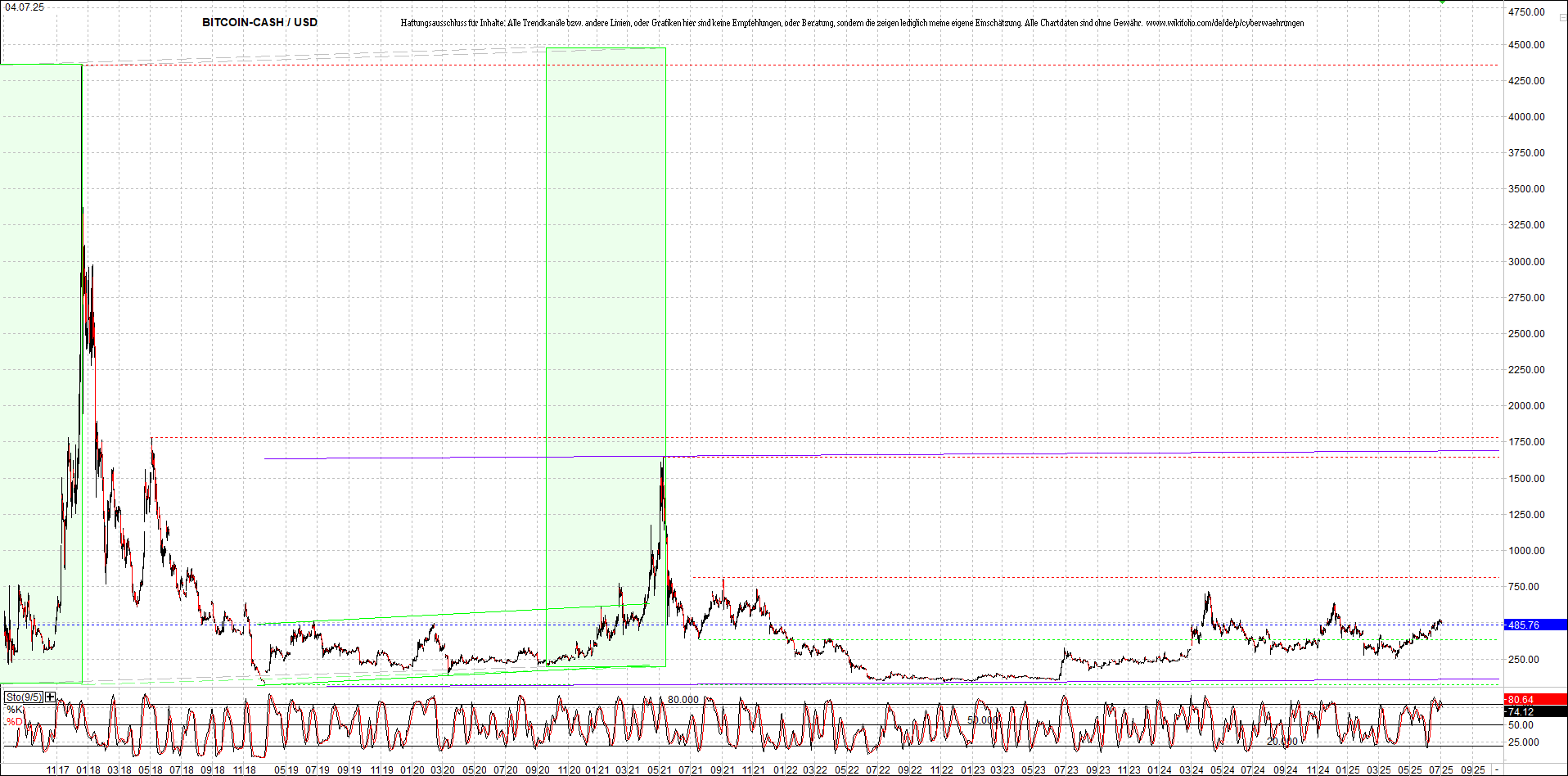 Jetzt mit vier Coins 1:1 Endlos-Indexzertifikat! 1487188