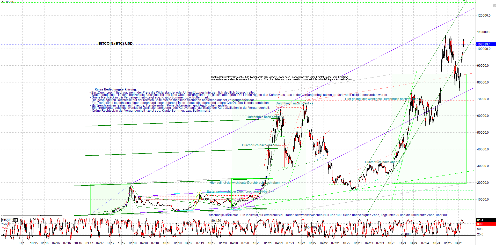 Seit gestern gibts 3 neue EndlosKryptoZertifikate. 1481642