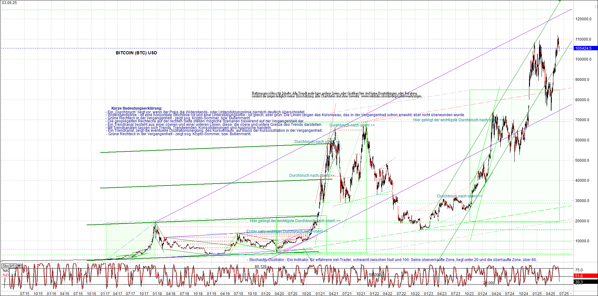 Jetzt mit vier Coins 1:1 Endlos-Indexzertifikat! 1483589