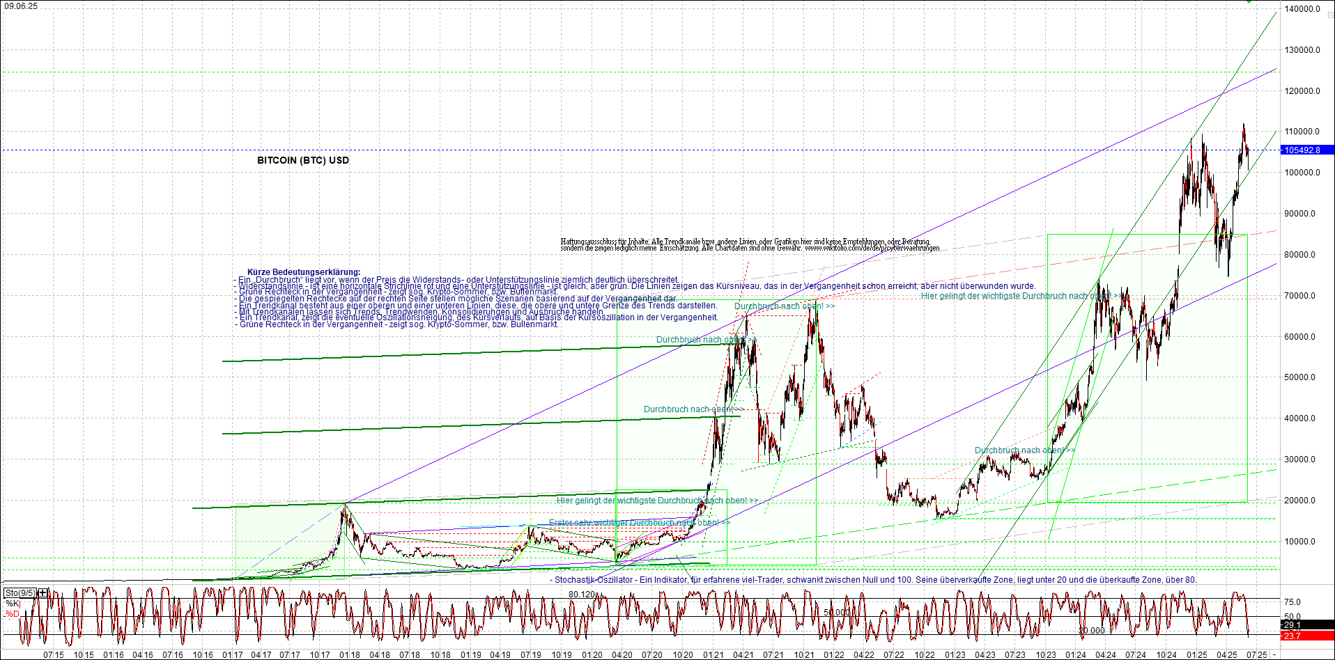Jetzt mit vier Coins 1:1 Endlos-Indexzertifikat! 1484234