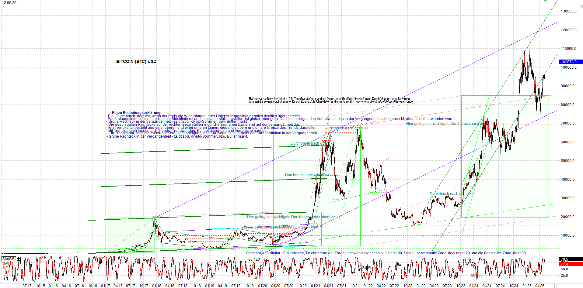 Seit gestern gibts 3 neue EndlosKryptoZertifikate. 1481373