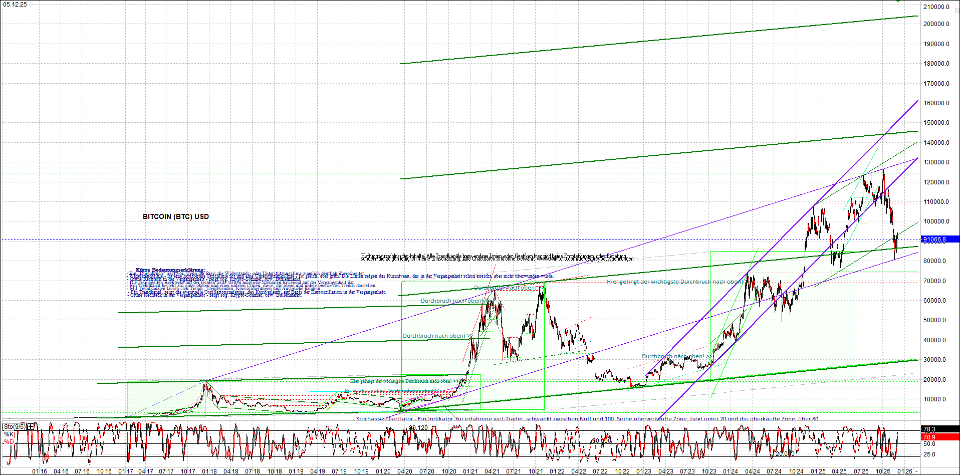 Neue Zertifikat auf BITCOIN ETHEREUM und ALTCOINS! 1504465