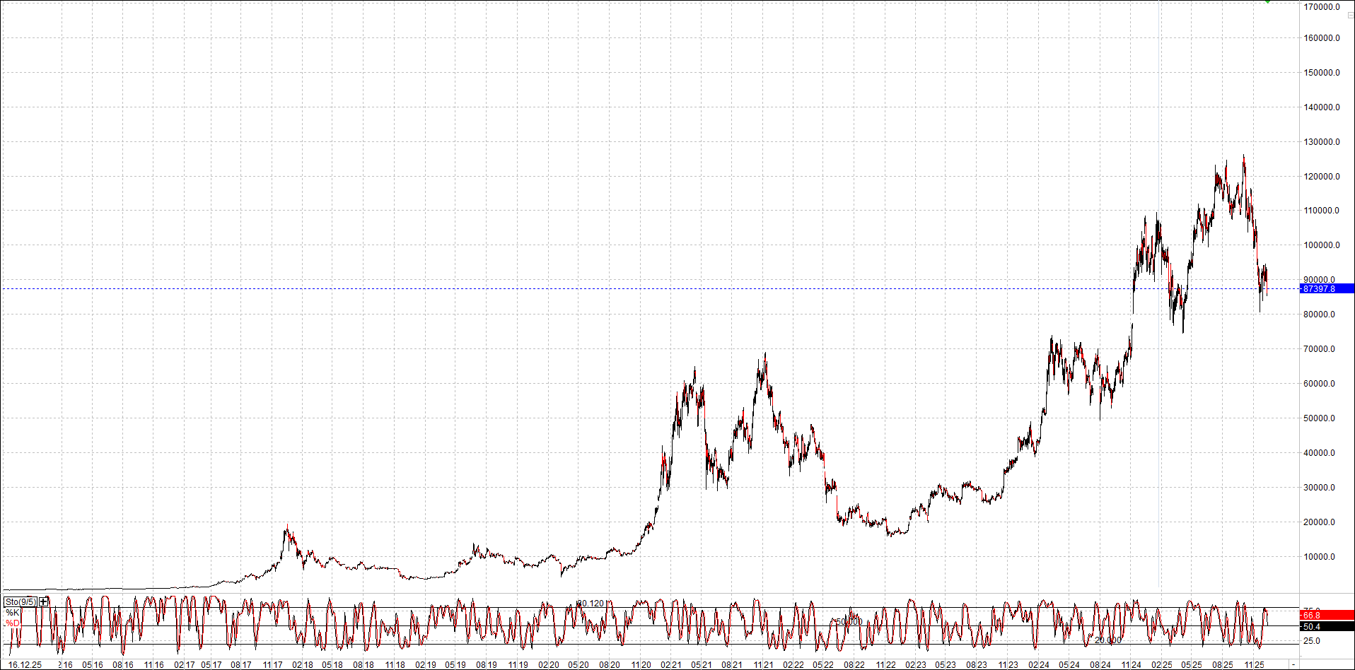 Seit gestern gibts 3 neue EndlosKryptoZertifikate. 1505563