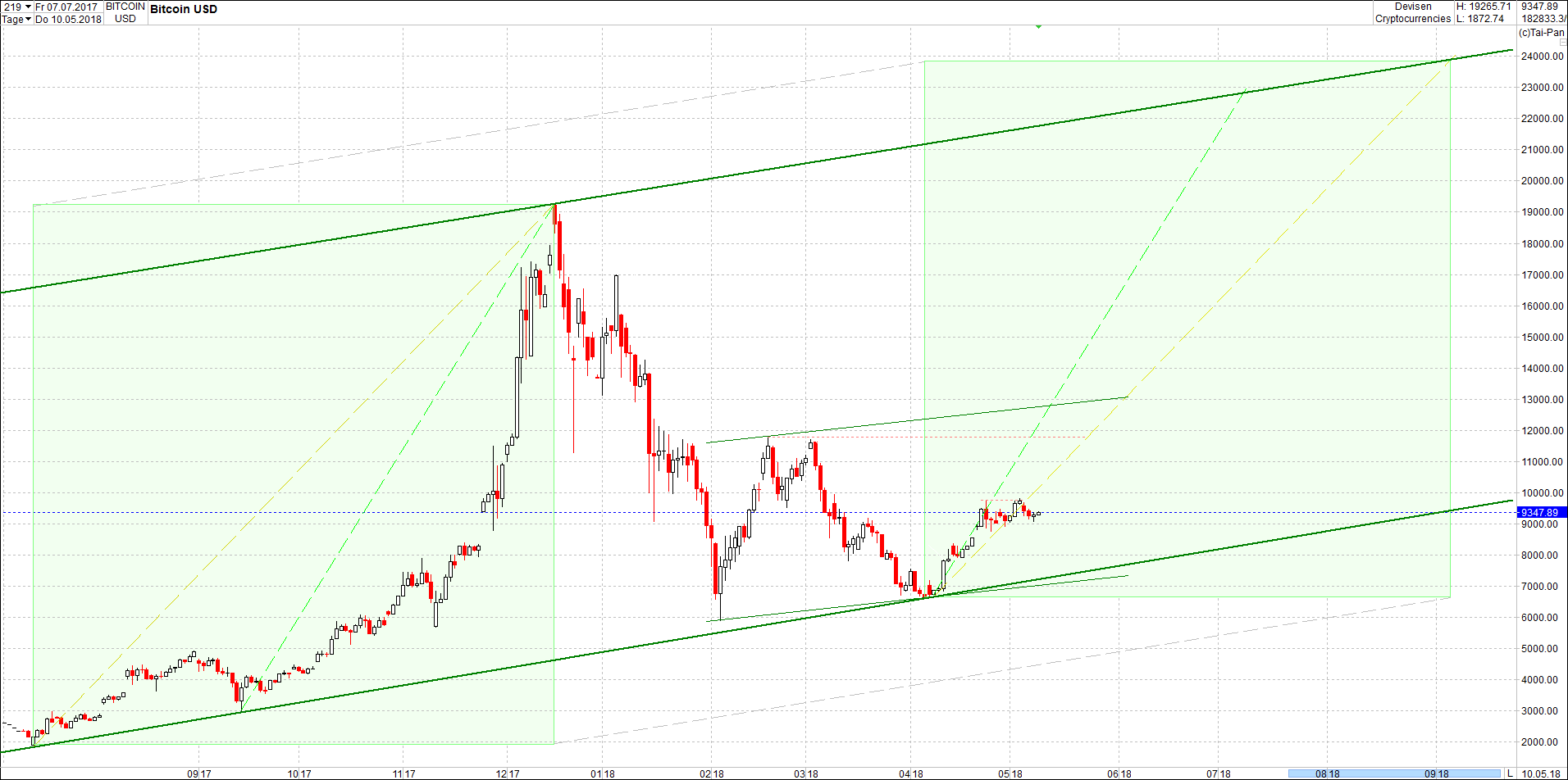 4 neue Endlos-Zertifikate auf Kryptos & Edelmetall 1053920
