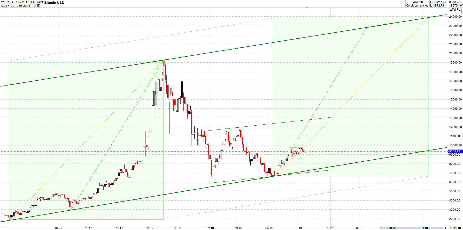 Seit gestern gibts 3 neue EndlosKryptoZertifikate. 1053921